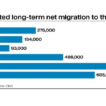 Net migration to UK drops after hitting record levels fuelling election debate