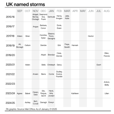 Risk to life warning as Storm Eowyn to sweep strong winds and rain across UK