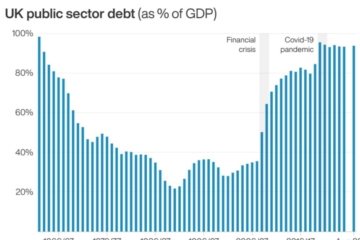 Government Borrowing Hits Second Highest August On Record In Setback For Healey