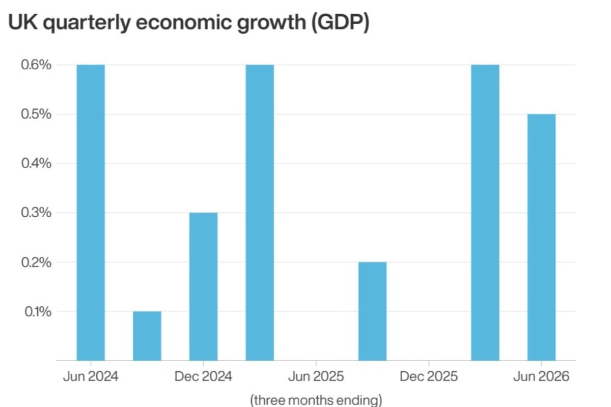 UK Economy Grows Faster Than First Thought Amid Service Sector Boost