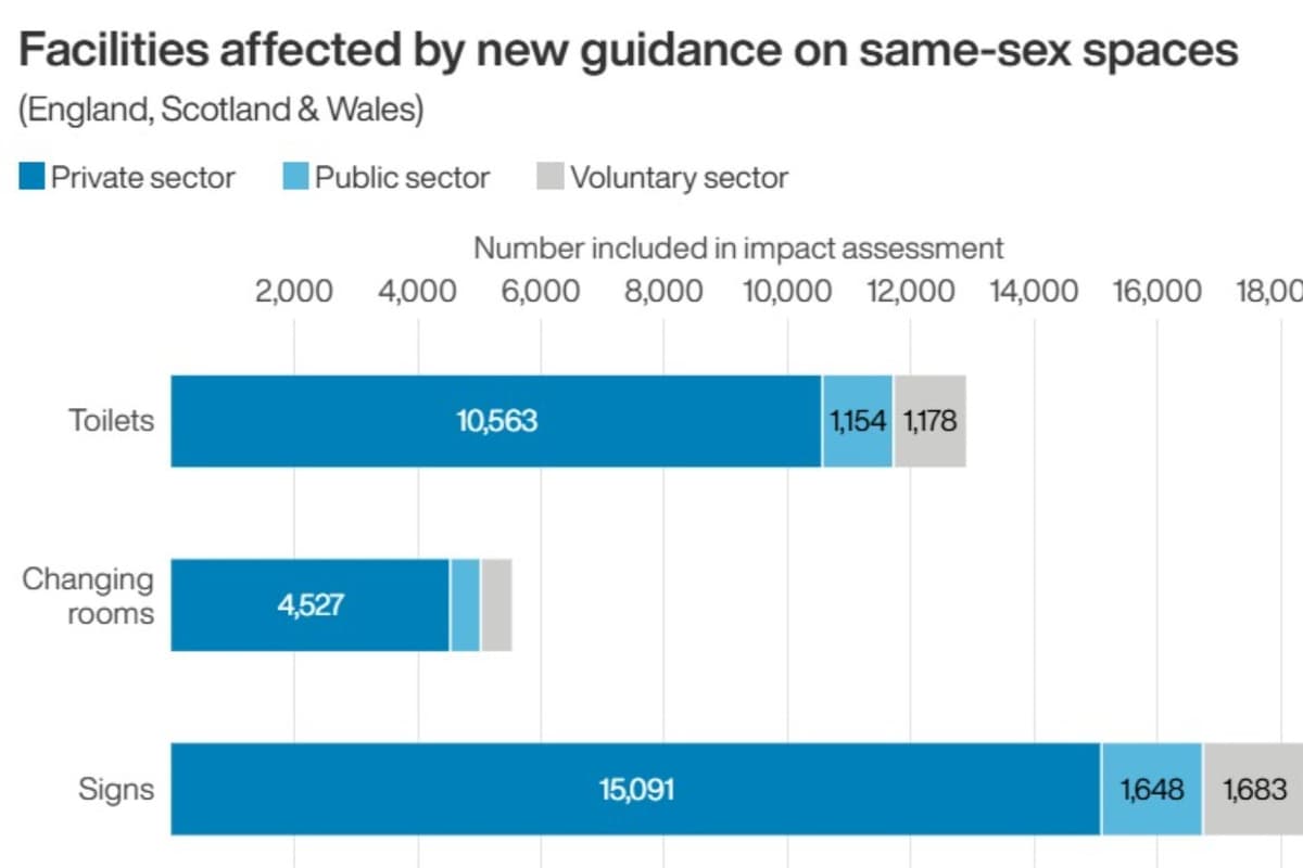 Single Sex Spaces Code Comes In Force More Than Year After Supreme Court Ruling