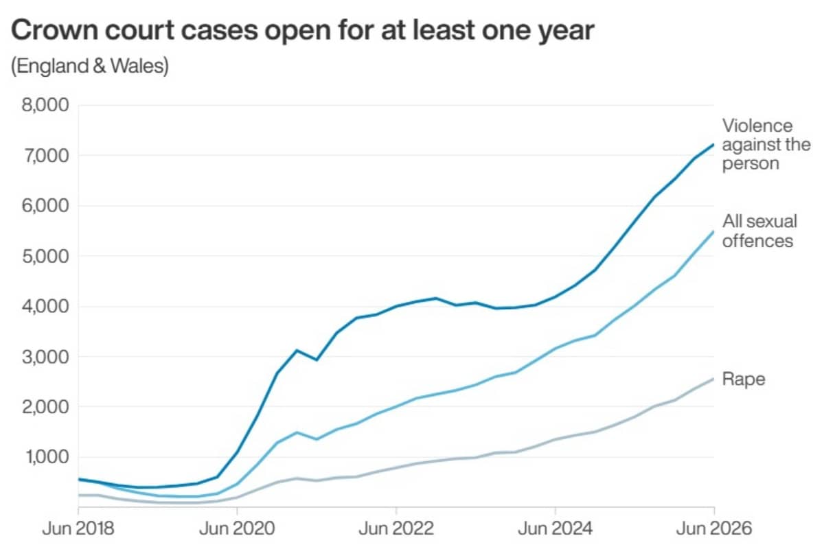 Crown Court Backlog Record Number Of Cases Waiting More Than Year To Be Heard