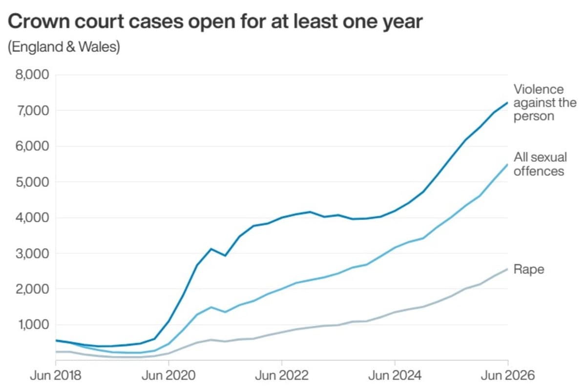 Crown Court Backlog Record Number Of Cases Waiting More Than Year To Be Heard
