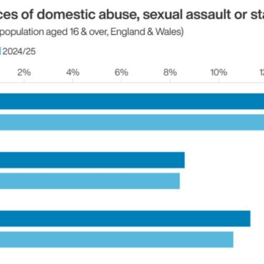 About One In 10 People Victims Of Domestic Abuse Stalking Or Sexual Assault
