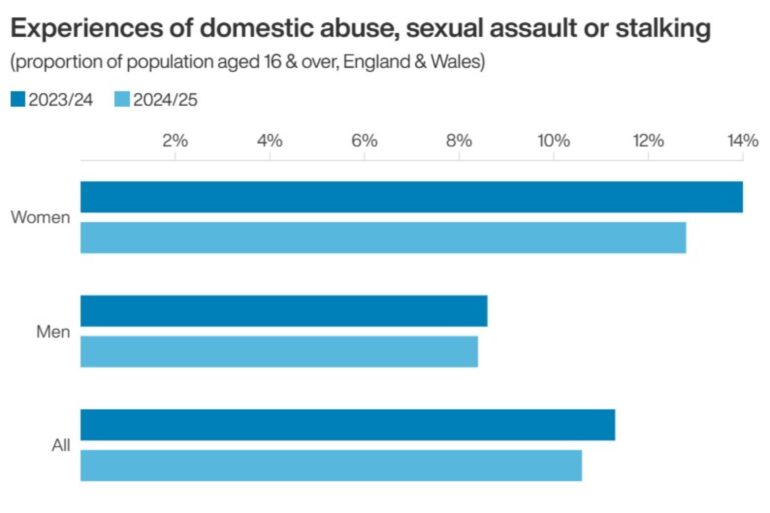 About One In 10 People Victims Of Domestic Abuse Stalking Or Sexual Assault