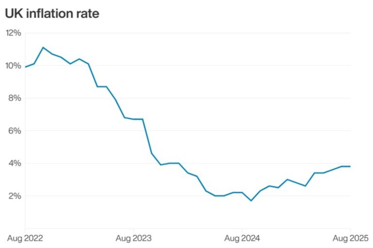 UK Inflation Remains At 38 But Food Price Rises Accelerate For Another Month