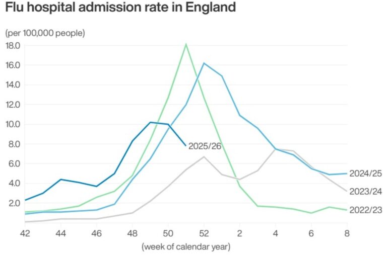 Flu Hospital Admissions Fall As Health Officials Warn Virus Still With Us